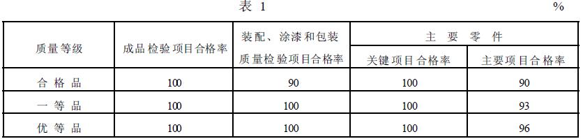 簡(jiǎn)擺顎式破碎機(jī)的質(zhì)量等級(jí)指標(biāo)應(yīng)符合表1 的規(guī)定。