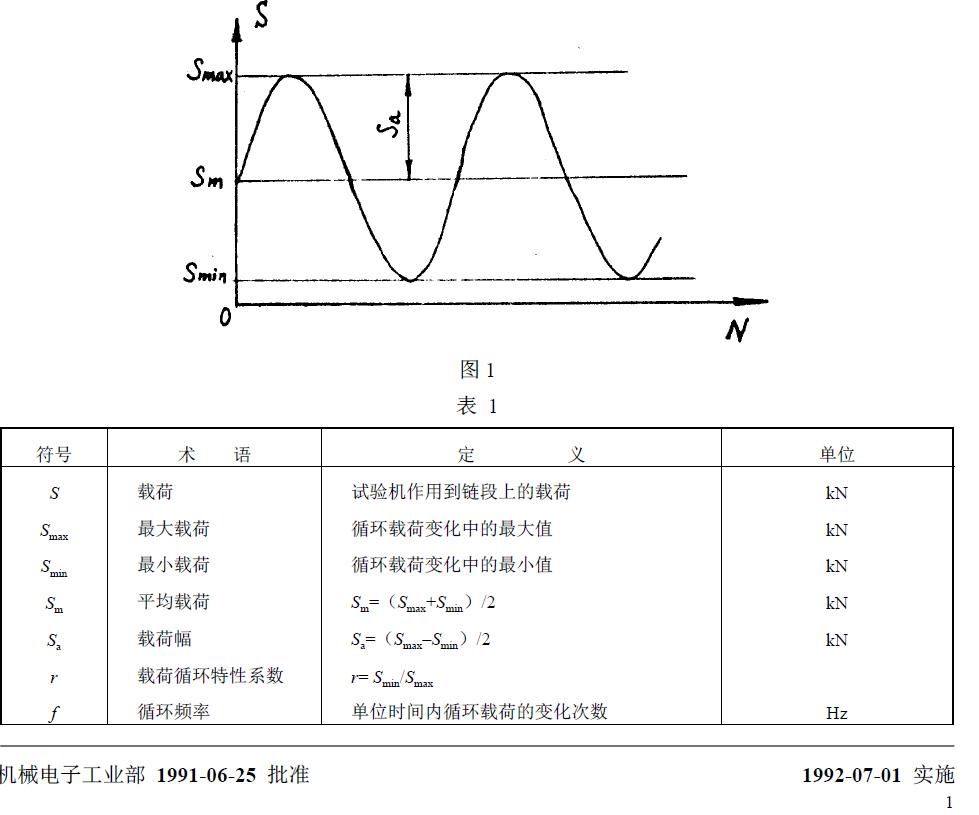 與疲勞試驗(yàn)有關(guān)的符號、術(shù)語、定義及單位列于圖1 和表1。